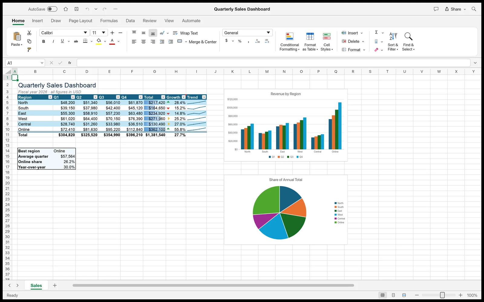 GridCraft sales dashboard featuring a styled table with conditional formatting, sparklines, and column and pie charts